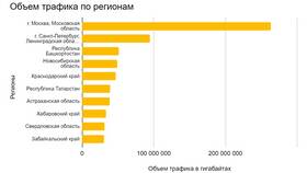 Yota в Иркутской области